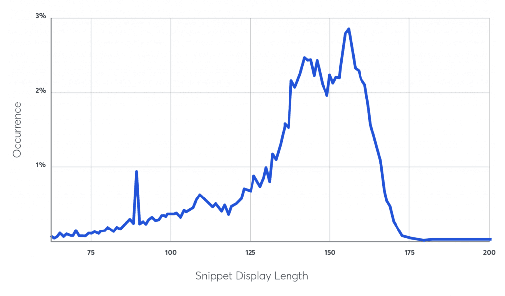 Meta Description Display Length (Desktop). Source: Portent